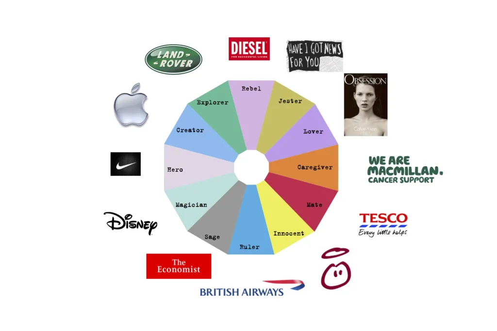 Chart showing brand archetypes
